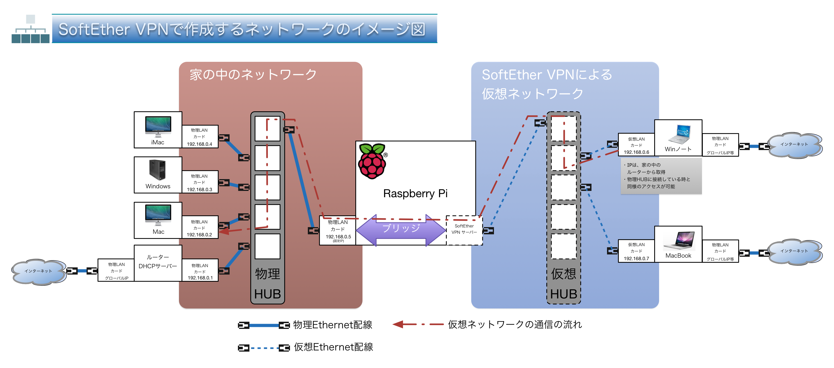 Softether vpn сервера. VPN Raspberry Pi. Raspberry Pi DHCP Server. Порты softether. Мосты в впн.